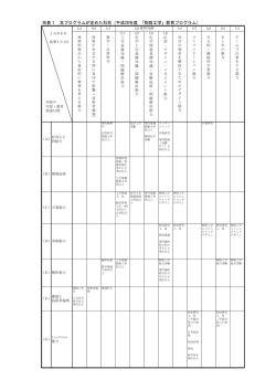 別表1 本プログラムが定めた科目（平成28年度 「物質工学」教育