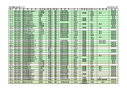 南大隅町空き家バンク登録状況（PDF：130KB）