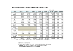 横浜市内の地域別外国人延べ宿泊者数年別推移（平成22年～27年）