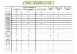 芦別市の災害危険箇所の指定状況 （37kbyte）