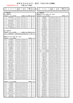 県営住宅 平成28年4月募集申込状況