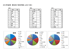 2013年症例 部位別・性別件数（上位10位） 全体 男性 女性
