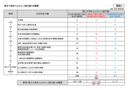 荒川下流タイムライン（試行版）の概要 5 0 0 ～ 7 1 0 ～ 11 1 0 ～ 17 19