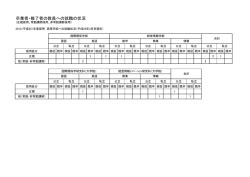 卒業者・修了者の教員への就職の状況