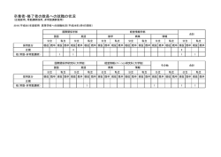 卒業者・修了者の教員への就職の状況