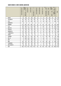 診療科別職業大分類別（最長職）退院患者数