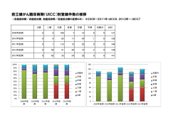 前立腺がん臨床病期（UICC）別登録件数の推移