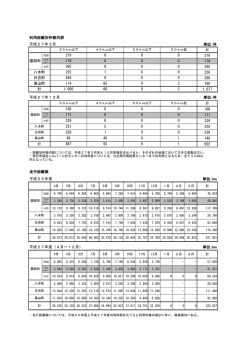 km 単位：km 平成27年度