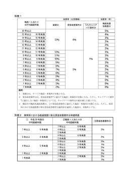 別表1 12％ 4％ 1％ 5％ 4％ 3％ 3％ 2％ 2％ 12％ 3％ 3