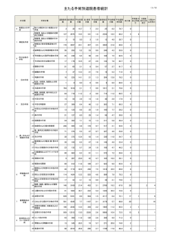 主たる手術別退院患者統計