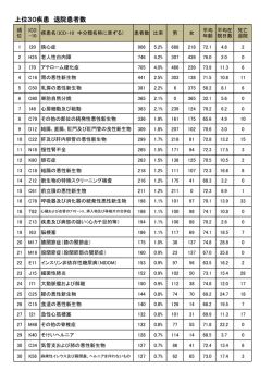 上位30疾患 退院患者数