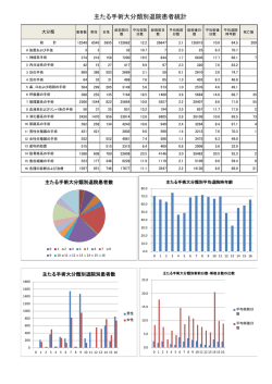 主たる手術大分類別退院患者統計