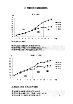 加齢に伴う各項目別変化