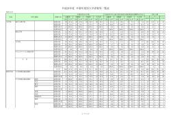 卒業年度別入学者数等一覧表