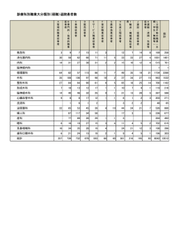 診療科別職業大分類別（現職）退院患者数