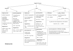 English Tenses