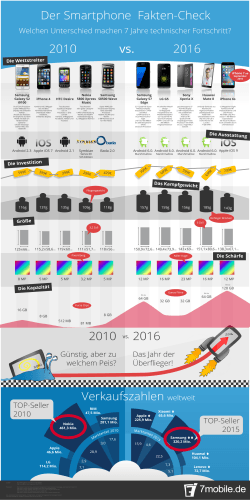 Der Smartphone Fakten-Check 2010 2016 vs
