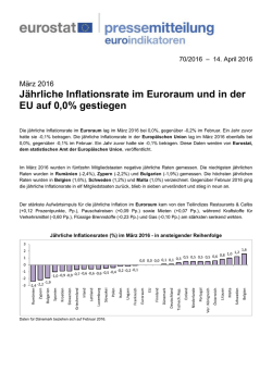 J&auml;hrliche Inflationsraten (%) im M&auml;rz 2016