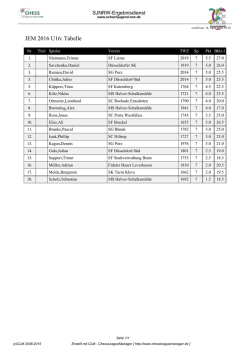 JEM 2016 U16: Tabelle