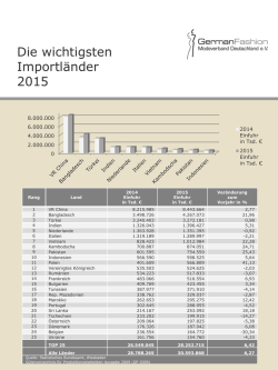 Die wichtigsten Importl&auml;nder 2015