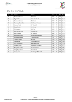 JEM 2016 U14: Tabelle