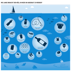 Grafik: Wie lange braucht der Müll im Meer um abgebaut zu werden?