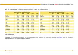 Eier-Packstellenabgabepreise – Österreich 2012 bis 2016