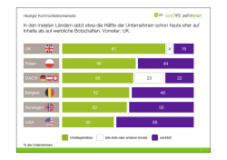 In den meisten L&auml;ndern setzt etwa die H&auml;lfte der Unternehmen schon