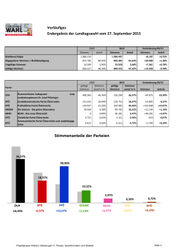 Vorläufiges Endergebnis der OÖ Landtagswahl 27.9.2015 93,93 KB
