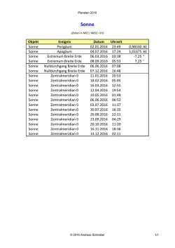 Planeten 2016