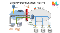 Sichere Verbindung über NETPro