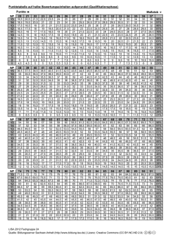 Punktetabelle auf halbe Bewertungseinheiten aufgerundet