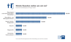 Welche Branchen stellen wie viel ein?