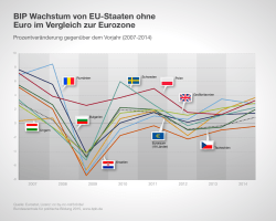 BIP Wachstum von EU-Staaten ohne Euro im Vergleich zur Eurozone