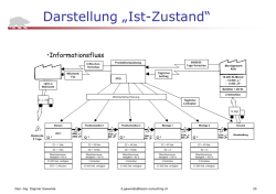 Darstellung „Ist-Zustand“ - Bears