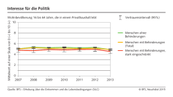Interesse f&uuml;r die Politik