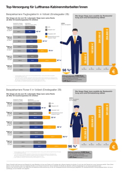 Infografik - Lufthansa Group