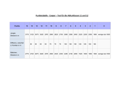 Cooper – Test Punktetabelle