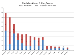 Zahl der Almen fr&uuml;her/heute