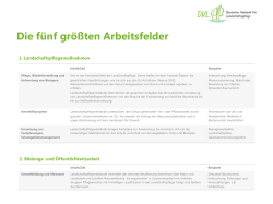 Die 5 größten Arbeitsfelder der Landschaftspflegeverbände