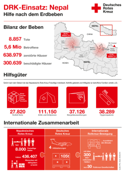 DRK-Einsatz: Nepal - Deutsches Rotes Kreuz