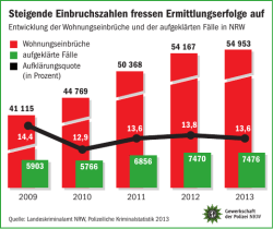 Steigende Einbruchszahlen fressen Ermittlungserfolge auf