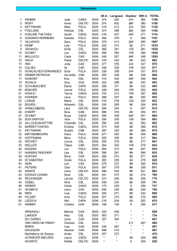Débutantes 50 m Longueur Hauteur 800 m TOTAL 1 WEBER Julie