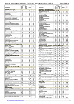 Liste zur Codierung der Nutzung im Fl&auml;chen