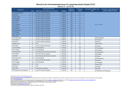 Übersicht der Freihandelsabkommen für Industrieprodukte