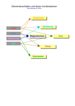 Hitze Strahlung Strahlung Elektrizität Kälte Gift