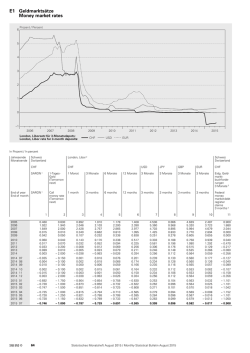 E1 Geldmarkts&auml;tze / Money market rates E Zinss&auml;tze und Renditen