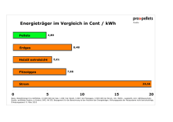Energieträger im Vergleich in Cent / kWh