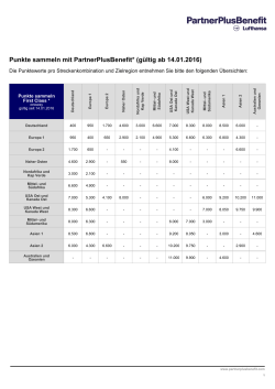 Punkte sammeln mit PartnerPlusBenefit* (gültig ab 14.01.2016)