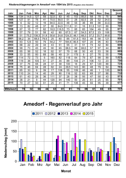 Niederschlagsmengen in Amedorf bis Ende Dezember 2015